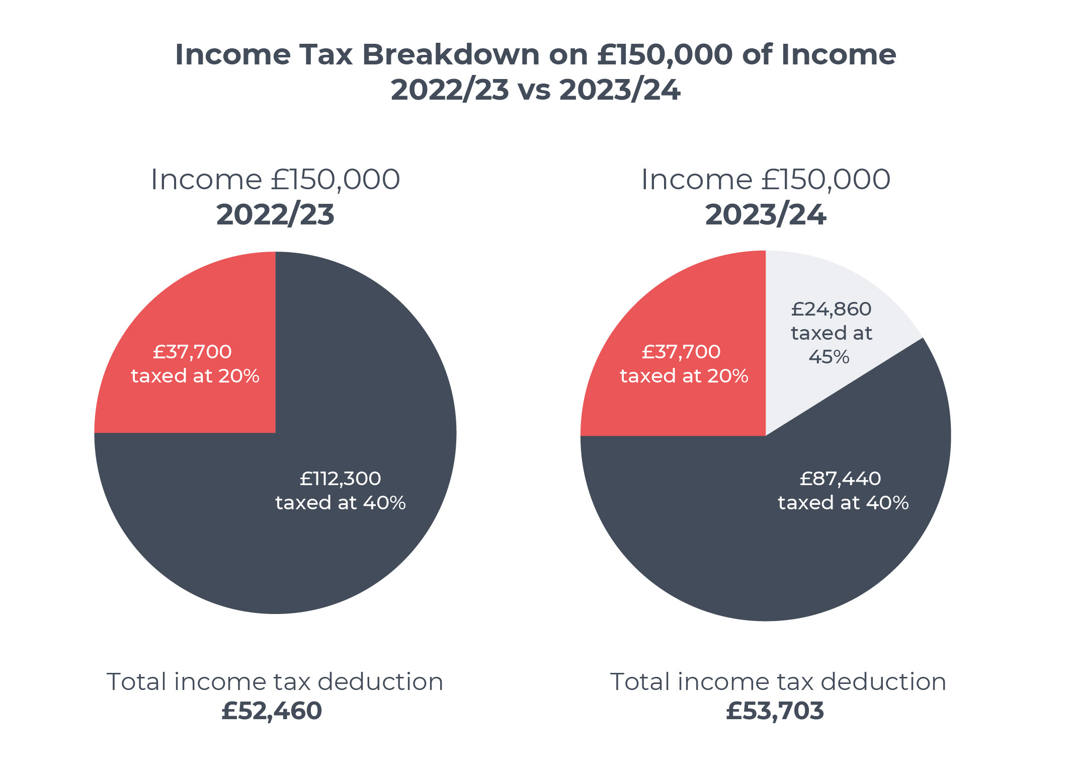 UK Income Tax Rates 2023 24 Maximising Your Tax Free Allowance GCV   Tax On £150k 01 (1) 